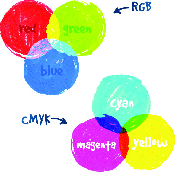 RGB Circles vs CMYK Circles