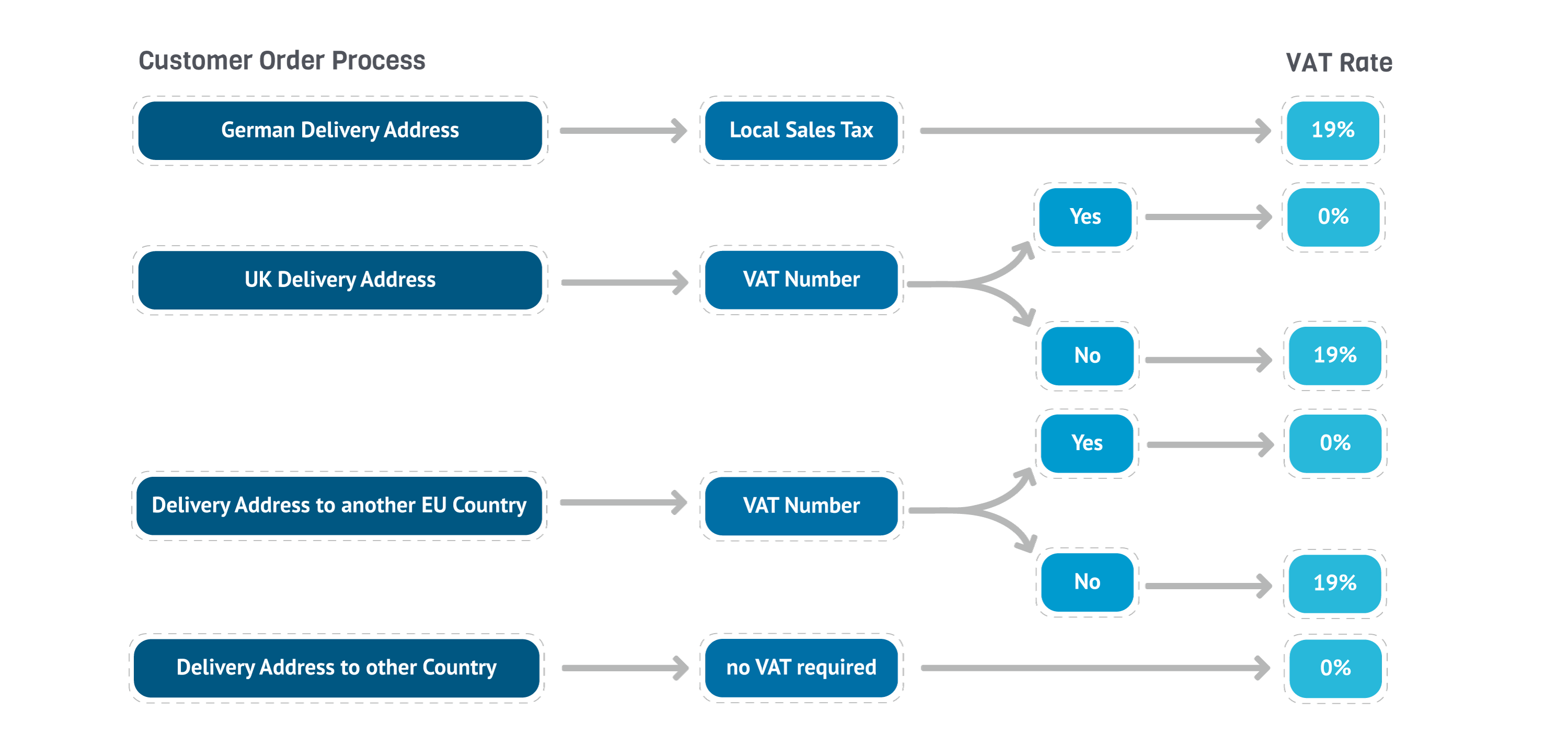 VAT process